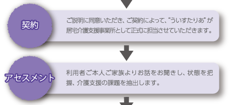 契約・アセスメント