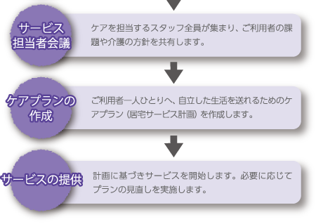 サービス担当者会議・ケアプランの作成・サービス提供